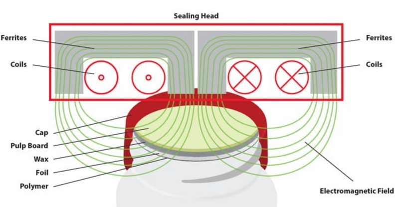 How Do You Choose The Right Induction Seal Wad for Your Product?
